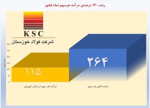 رشد ۱۳۰ درصد درآمد هر سهم فولاد خوزستان – جمهورآنلاین