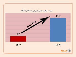 رشد تولید ۳۲۵ درصدی محصولات در فروردین ماه ۱۴۰۴ – جمهورآنلاین