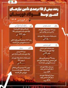 رشد بیش از ۱۵ درصدی تأمین نیازهای کشور توسط فولاد خوزستان در فروردین ۱۴۰۴ – جمهورآنلاین
