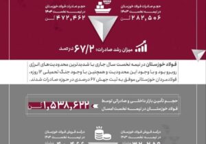 جهش ۶۷ درصدی صادرات فولاد خوزستان در نیمه نخست سال ۱۴۰۴ – جمهورآنلاین