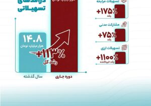 «بانک گردشگری در مسیر جهش پایدار درآمدی؛ صعود معنادار درآمدهای تسهیلاتی در سال ۱۴۰۴»