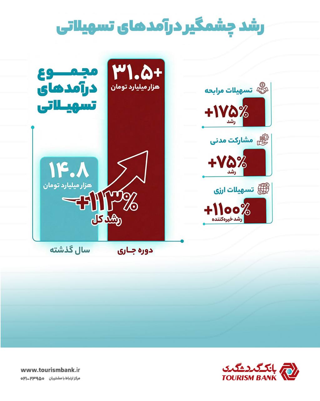 «بانک گردشگری در مسیر جهش پایدار درآمدی؛ صعود معنادار درآمدهای تسهیلاتی در سال ۱۴۰۴»