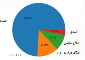 برتری قاطع ژانر اجتماعی‌و جهش فیلم‌های معمایی‌