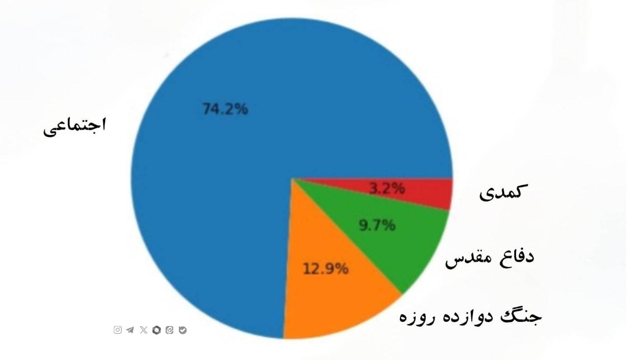 برتری قاطع ژانر اجتماعی‌و جهش فیلم‌های معمایی‌