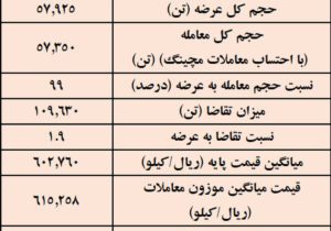 نتیجه معاملات شمش فولادی در بورس کالا/ بیش‌ترین عرضه: کچاد / بالاترین قیمت معاملاتی: ارفع – جمهور نیوز