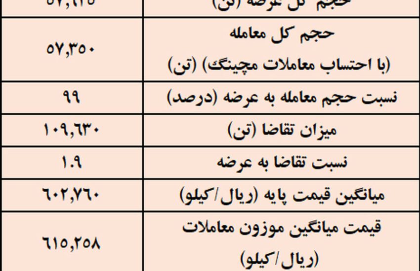 نتیجه معاملات شمش فولادی در بورس کالا/ بیش‌ترین عرضه: کچاد / بالاترین قیمت معاملاتی: ارفع – جمهور نیوز