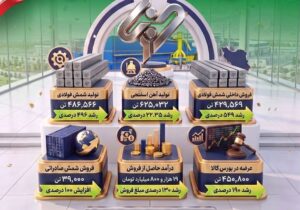 عملکرد چشمگیر فولاد غدیر نی ریز