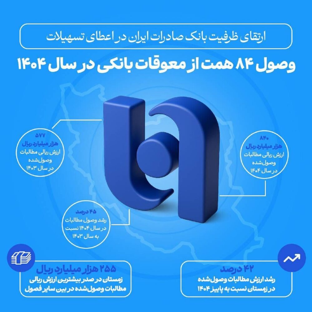 وصول ۸۴ همت از معوقات بانکی در سال ۱۴۰۴