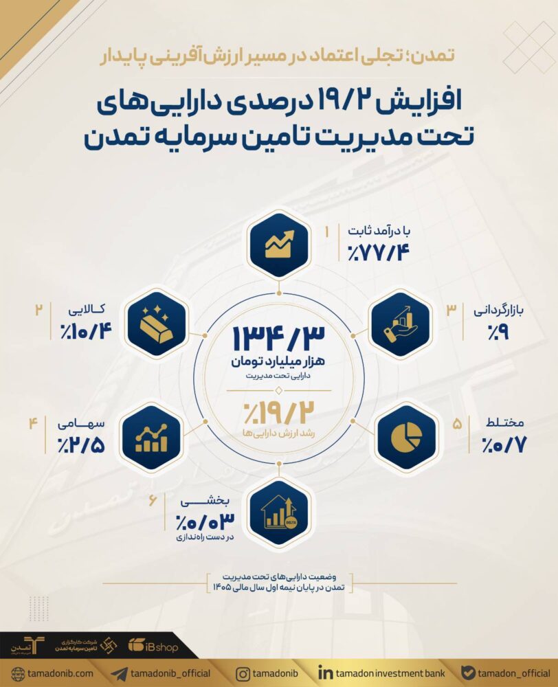 افزایش ۱۹.۲ درصدی دارایی‌های تحت مدیریت تامین سرمایه تمدن