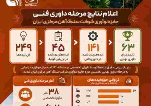 اعلام نتایج مرحله داوری فنی نخستین دوره جایزه نوآوری شرکت سنگ آهن مرکزی ایران
