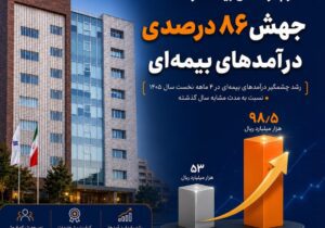 تداوم درخشش بیمه سرمد در تیر ماه ۱۴۰۵؛ جهش ۸۶ درصدی درآمدهای بیمه‌ای – جمهور نیوز