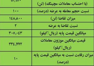 نتیجه معاملات آهن اسفنجی در بورس کالا/ بیشترین عرضه: ایمیدرو/ بالاترین قیمت معاملاتی: فجهان – جمهور نیوز