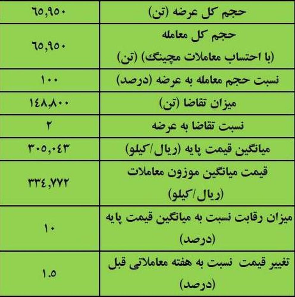 نتیجه معاملات آهن اسفنجی در بورس کالا/ بیشترین عرضه: ایمیدرو/ بالاترین قیمت معاملاتی: فجهان – جمهور نیوز