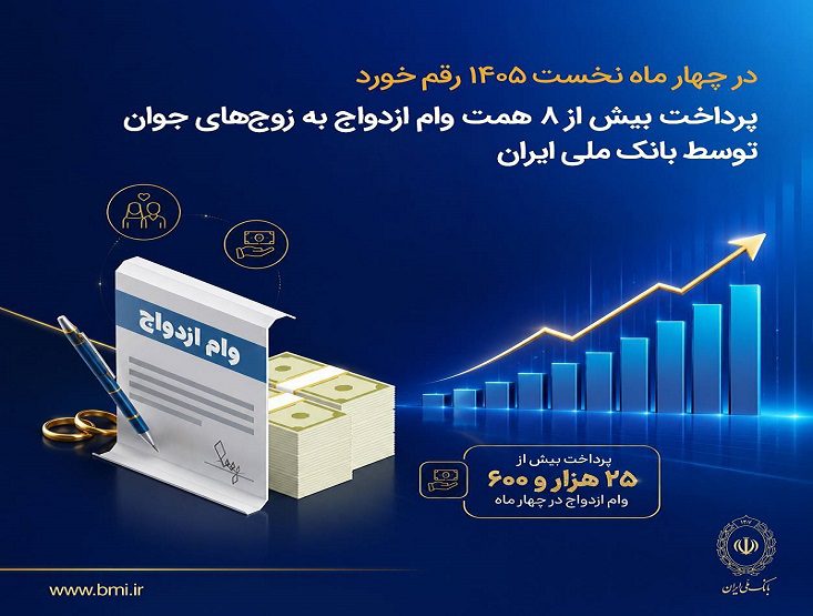 پرداخت بیش از ۸ همت وام ازدواج به زوج‌های جوان توسط بانک ملی ایران