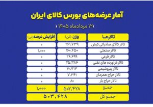 نگاهی به سبد ۵۰۳ هزار تنی عرضه‌های امروز بورس کالا – جمهور نیوز