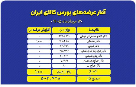 نگاهی به سبد ۵۰۳ هزار تنی عرضه‌های امروز بورس کالا – جمهور نیوز
