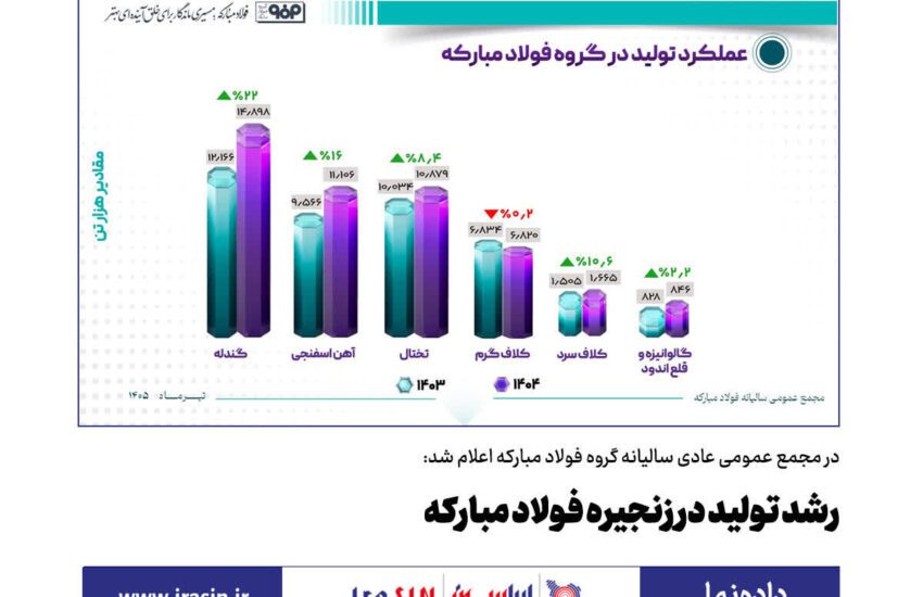 رشد تولید در زنجیره فولاد مبارکه/ امروز، ۱۱ مردادماه، مجمع عمومی عادی سالیانه گروه فولاد مبارکه – جمهور نیوز