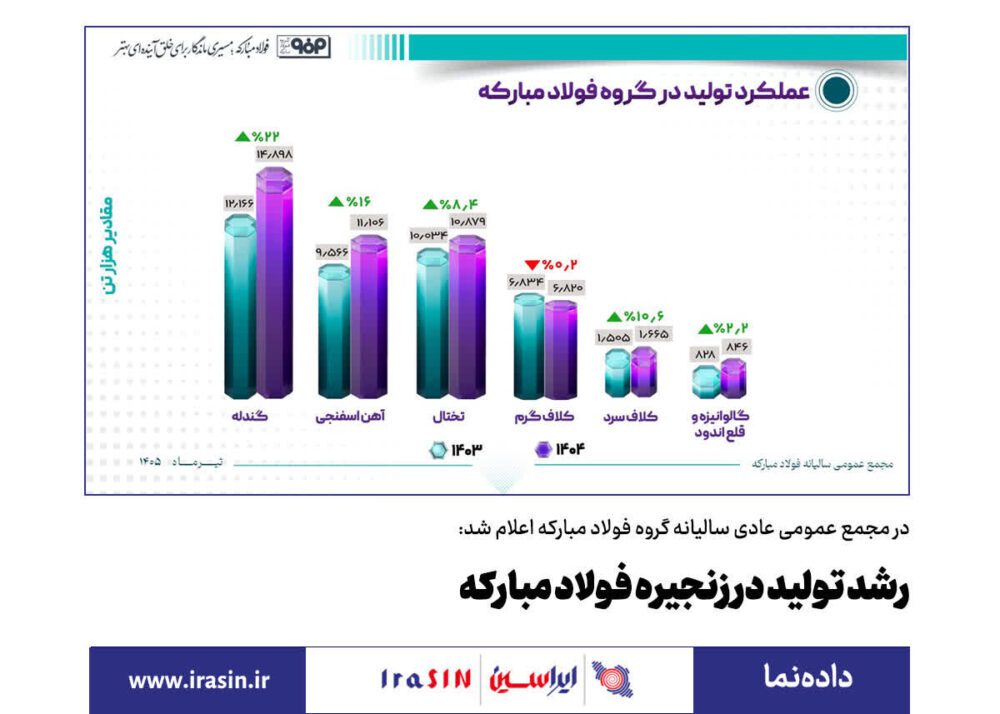 رشد تولید در زنجیره فولاد مبارکه/ امروز، ۱۱ مردادماه، مجمع عمومی عادی سالیانه گروه فولاد مبارکه – جمهور نیوز