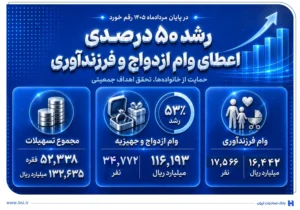 رشد 50 درصدی اعطای وام ازدواج و فرزندآوری در بانک صادرات ایران