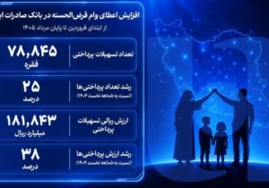 افزایش اعطای وام قرض‌الحسنه در بانک صادرات ایران