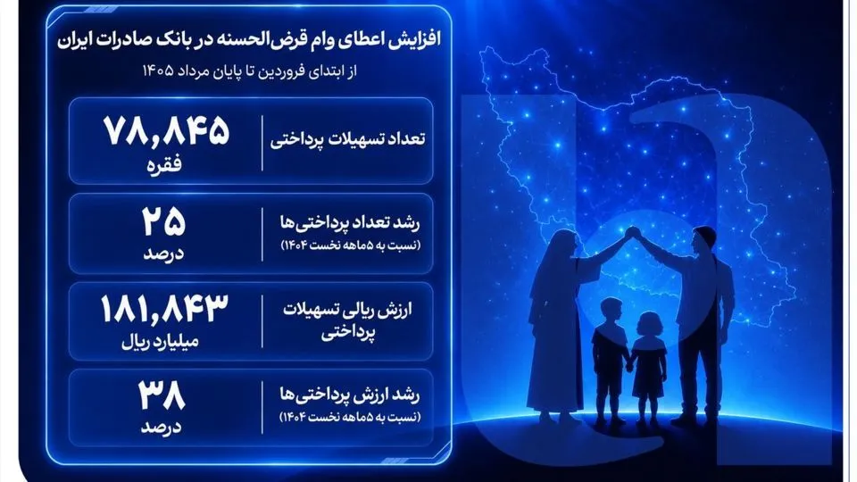 افزایش اعطای وام قرض‌الحسنه در بانک صادرات ایران